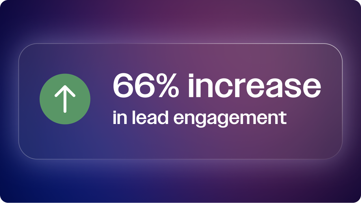 66% increase in lead engagement